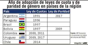 Evolución del proceso democrático y la paridad de género en Paraguay - Economía - ABC Color
