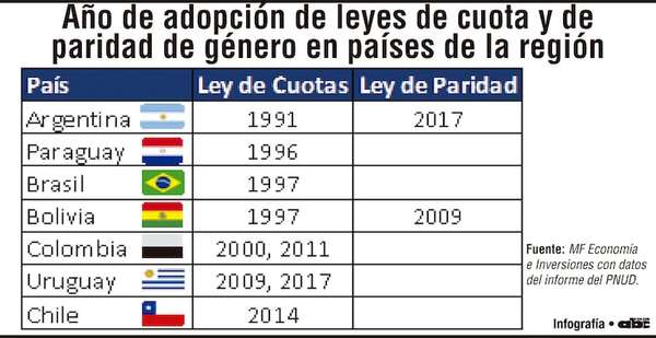 Evolución del proceso democrático y la paridad de género en Paraguay - Economía - ABC Color