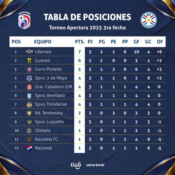 Cerro Porteño por fin gana y dejó sin técnico a Nacional
