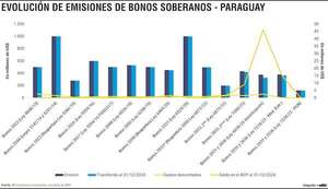 Emisión de bonos soberanos suma alrededor de US$ 7.400 millones - Economía - ABC Color