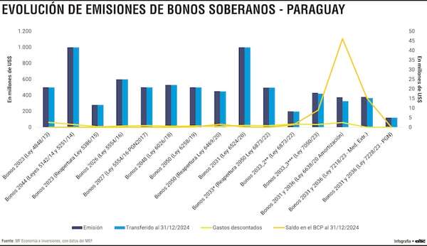 Emisión de bonos soberanos suma alrededor de US$ 7.400 millones - Economía - ABC Color