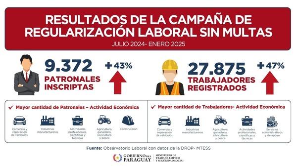 Más de 27.800 trabajadores formalizados en campaña de regularización laboral | Economía y Finanzas | 5Días