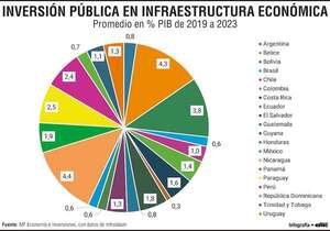 La inversión en infraestructura de Paraguay y su posición en la región - Economía - ABC Color