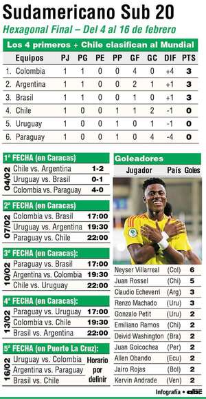 Colombia, Argentina y Brasil arrancan con el pie derecho camino al Mundial - Fútbol Internacional - ABC Color