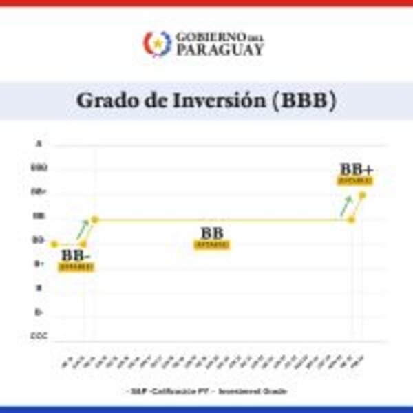 Standard & Poor's eleva la calificación crediticia de Paraguay a BB+ :: Presidencia de la República del Paraguay