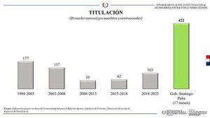 Se cuadruplica la entrega de títulos de propiedad a favor de campesinos