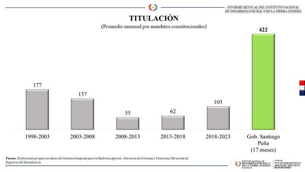 Se cuadruplica la entrega de títulos de propiedad a favor de campesinos