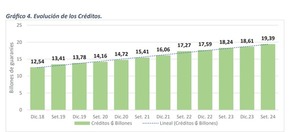 Créditos otorgados por cooperativos alcanzaron US$ 2.482 millones | Análisis Macro | 5Días