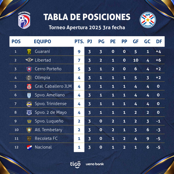 Guaraní-Libertad sobresale en otra fecha del torneo Apertura de fútbol - .::Agencia IP::.