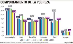 Indicadores de pobreza e indigencia de Paraguay y de América Latina - Economía - ABC Color