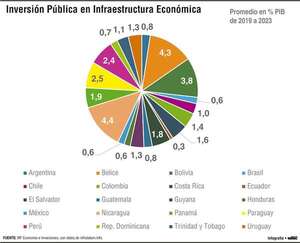 Reformada ley APP: Áreas prioritarias para la inversión y el financiamiento - Económico - ABC Color