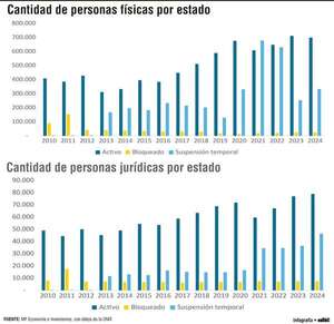 Crecimiento de contribuyentes en Paraguay y su impacto en la economía - Economía - ABC Color