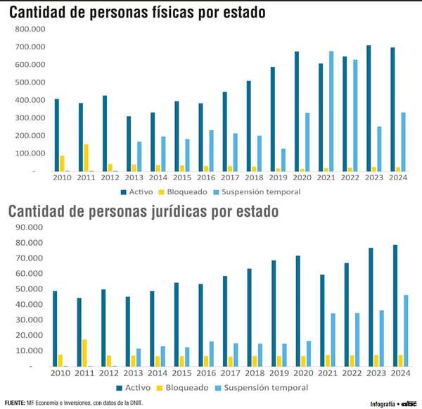 Crecimiento de contribuyentes en Paraguay y su impacto en la economía - Economía - ABC Color