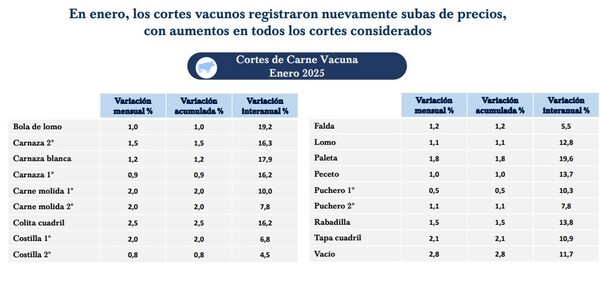 El corte de bola de lomo subió 19% y el puchero 10%