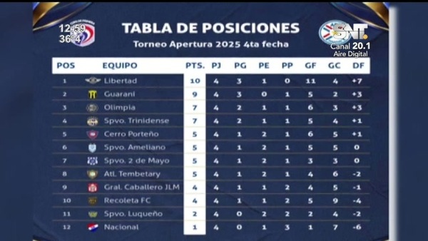 Pocos goles en la cuarta fecha del Apertura 2025 - SNT