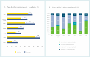 El 78% de los jóvenes de 15 a 24 años en Paraguay tiene trabajos informales, según estudio del BID | Locales | 5Días