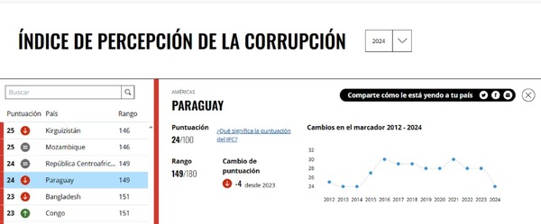 Paraguay se mantiene como el segundo país más corrupto de Sudamérica - La Clave