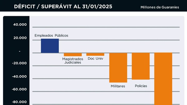 Estado asumirá un déficit mensual de USD 22 millones de la Caja Fiscal