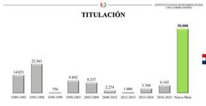 Cinco impactos claves resulta de la titulación de tierras en Paraguay