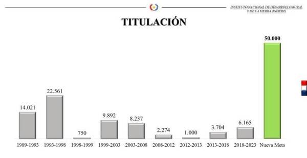 Cinco impactos claves resulta de la titulación de tierras en Paraguay