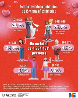 Día de San Valentín: ¿hay más parejas que solteros en Paraguay? - Nacionales - ABC Color