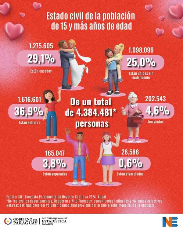 Día de San Valentín: ¿hay más parejas que solteros en Paraguay? - Nacionales - ABC Color