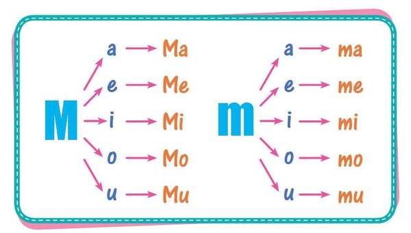 La letra “m” - Castellano Primer Ciclo - ABC Color