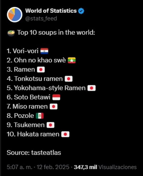 El Vori Vori es la mejor sopa del mundo, según página de estadística internacional - .::Agencia IP::.