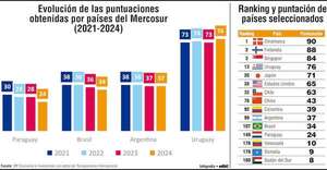 Índice de Corrupción: Paraguay, con la más alta percepción del Mercosur - Economía - ABC Color