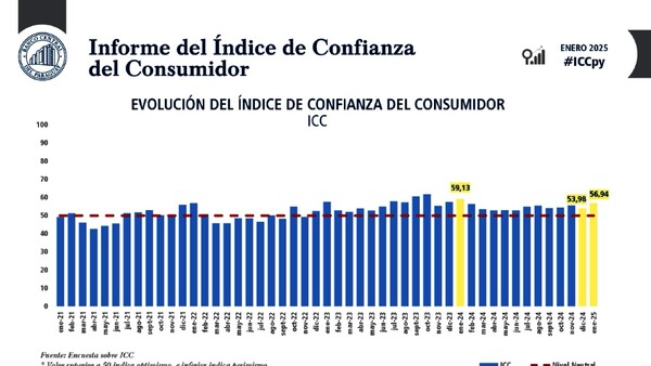 Cae levemente la confianza del consumidor en enero
