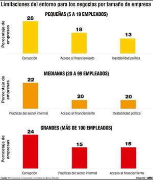 Corrupción: una de las limitaciones para entorno de negocios en Paraguay - Economía - ABC Color