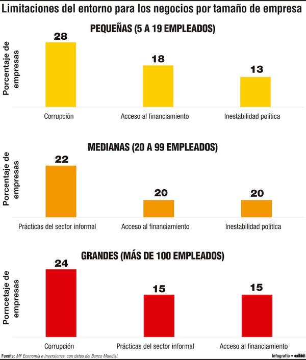 Corrupción: una de las limitaciones para entorno de negocios en Paraguay - Economía - ABC Color