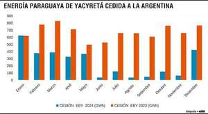 Impacto del mayor retiro de energía de ANDE desde Yacyretá - Económico - ABC Color