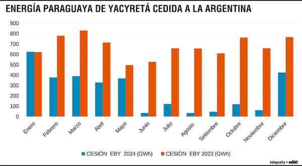 Impacto del mayor retiro de energía de ANDE desde Yacyretá - Económico - ABC Color