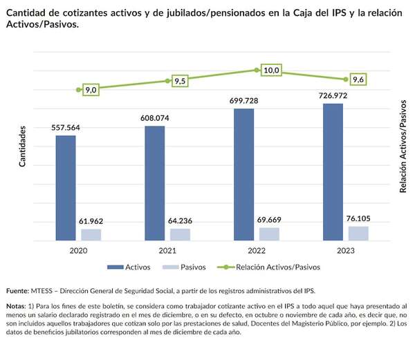 Existen 161.123 jubilados, según estudio del MTESS - Económico - ABC Color