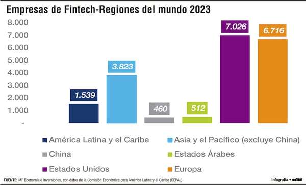 Evolución e impacto de la innovación de los servicios financieros - Económico - ABC Color