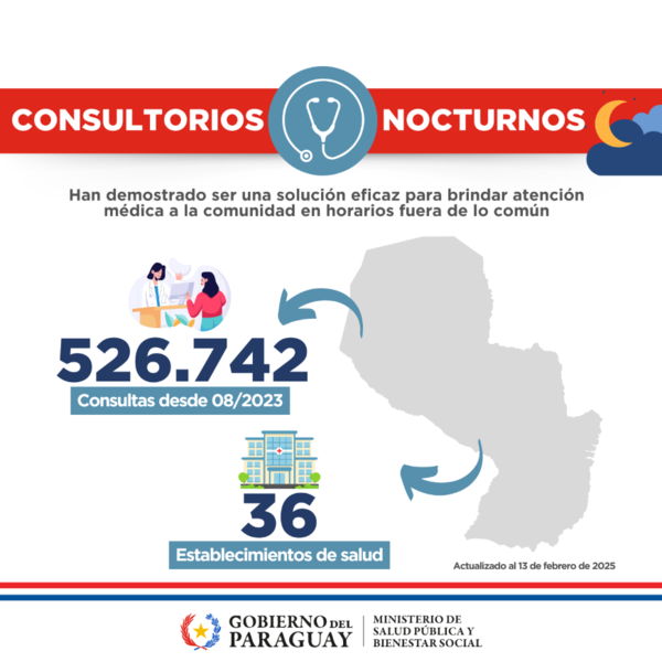 Consultorios Nocturnos: más de 526.742 atenciones - 1000 Noticias