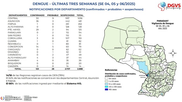 SENEPA: Alto Paraná se ubica en el 4º lugar en el país en casos sospechosos de dengue - La Clave