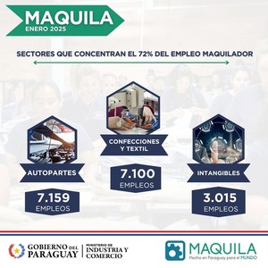 Maquila supera los 30.000 empleos y mantiene un crecimiento en exportaciones | Economía y Finanzas | 5Días