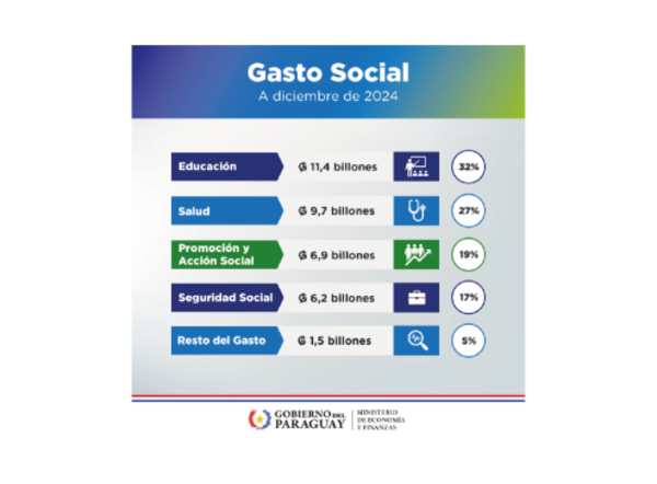 Ejecución del Gasto Social ascendió a G. 35,7 billones al cierre de diciembre de 2024, según MEF
