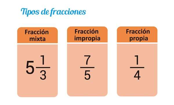 Conversión de fracciones - Matemática Segundo Ciclo - ABC Color