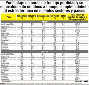 Las elevadas temperaturas ponen en riesgo el empleo y la economía - Economía - ABC Color