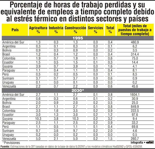 Las elevadas temperaturas ponen en riesgo el empleo y la economía - Economía - ABC Color