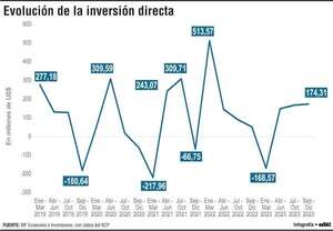 Desempeño y desafíos en la atracción de Inversión Directa en Paraguay - Economía - ABC Color