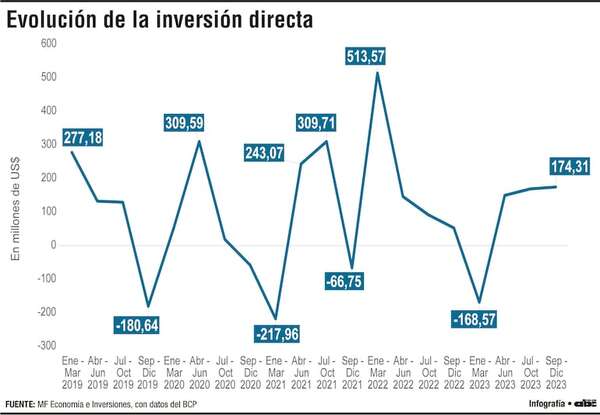 Desempeño y desafíos en la atracción de Inversión Directa en Paraguay - Economía - ABC Color