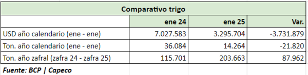 Trigo zafra 2024: Exportaciones crecen 76% y Brasil se consolida como principal comprador - MarketData