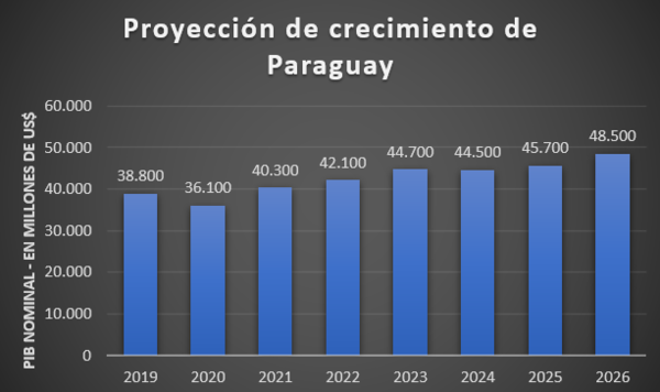 Paraguay: tamaño de la economía llegaría a US$ 45.700 millones, según informe macro de Itaú | Locales | 5Días
