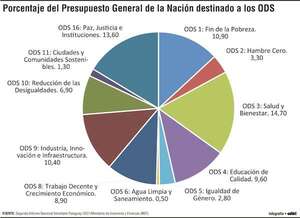 La distribución en Paraguay del presupuesto nacional en los ODS - Economía - ABC Color
