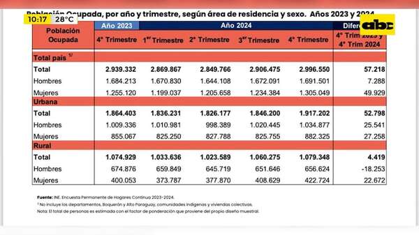 Boletín Trimestral de Empleo: ¿cómo se movió la fuerza de trabajo? - ABC TV - ABC Color