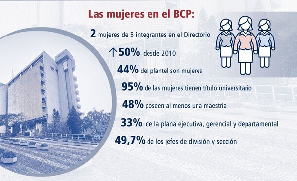 BCP recibe certificación internacional sobre equidad de género, con 44% de mujeres en su plantel | Locales | 5Días